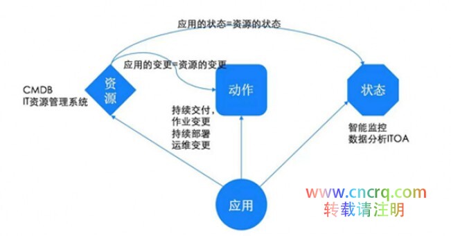 如何构建面向应用的运维管理新思维