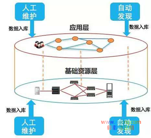 如何构建面向应用的运维管理新思维