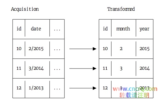 构建你的数据科学作品集：机器学习项目