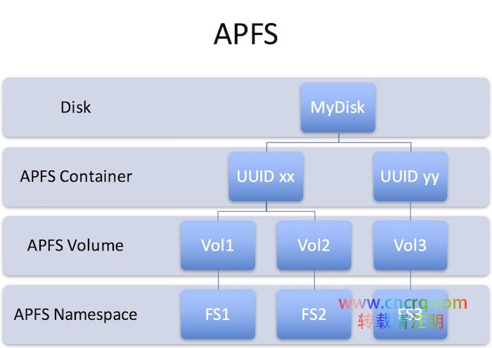 苹果新的文件系统 APFS 比 HFS+ 强在哪里？