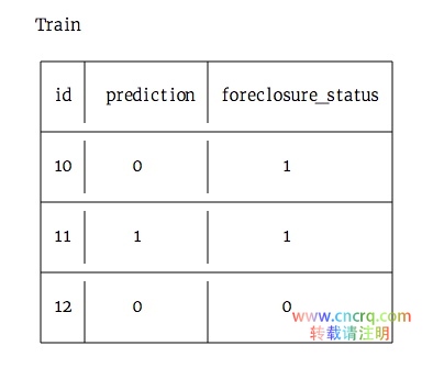 构建你的数据科学作品集：机器学习项目