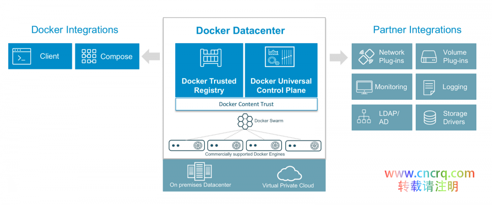 轻轻几个点击，在 AWS 和 Azure 上搭建 Docker 数据中心