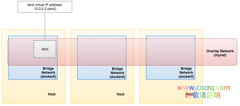 在 Docker 中运行 MySQL：多主机网络下 Docker Swarm 模式的容器管理