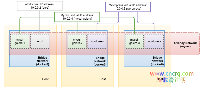 在 Docker 中运行 MySQL：多主机网络下 Docker Swarm 模式的容器管理