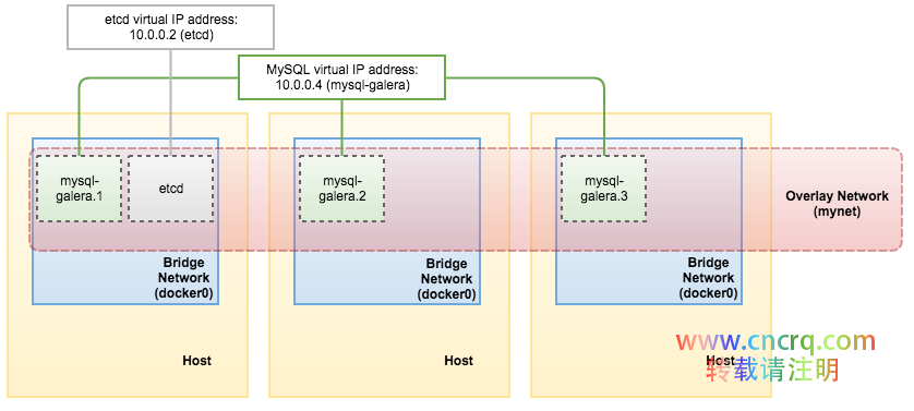 在 Docker 中运行 MySQL：多主机网络下 Docker Swarm 模式的容器管理