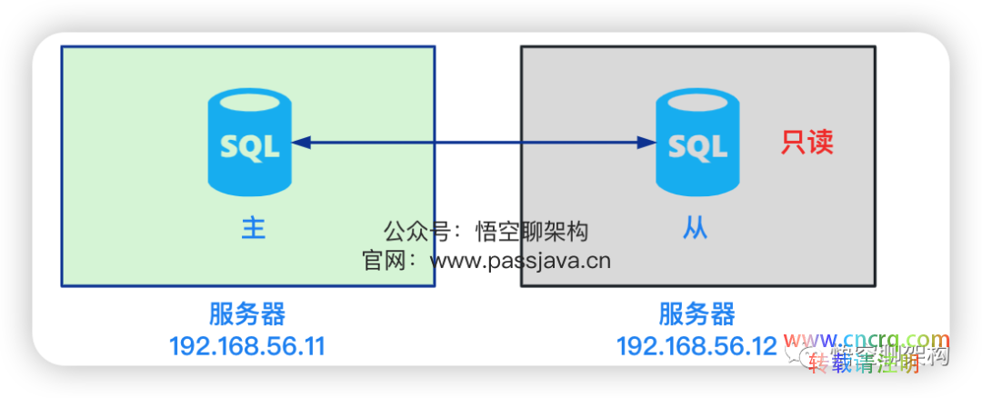 MySQL 主从模式实战-图片3