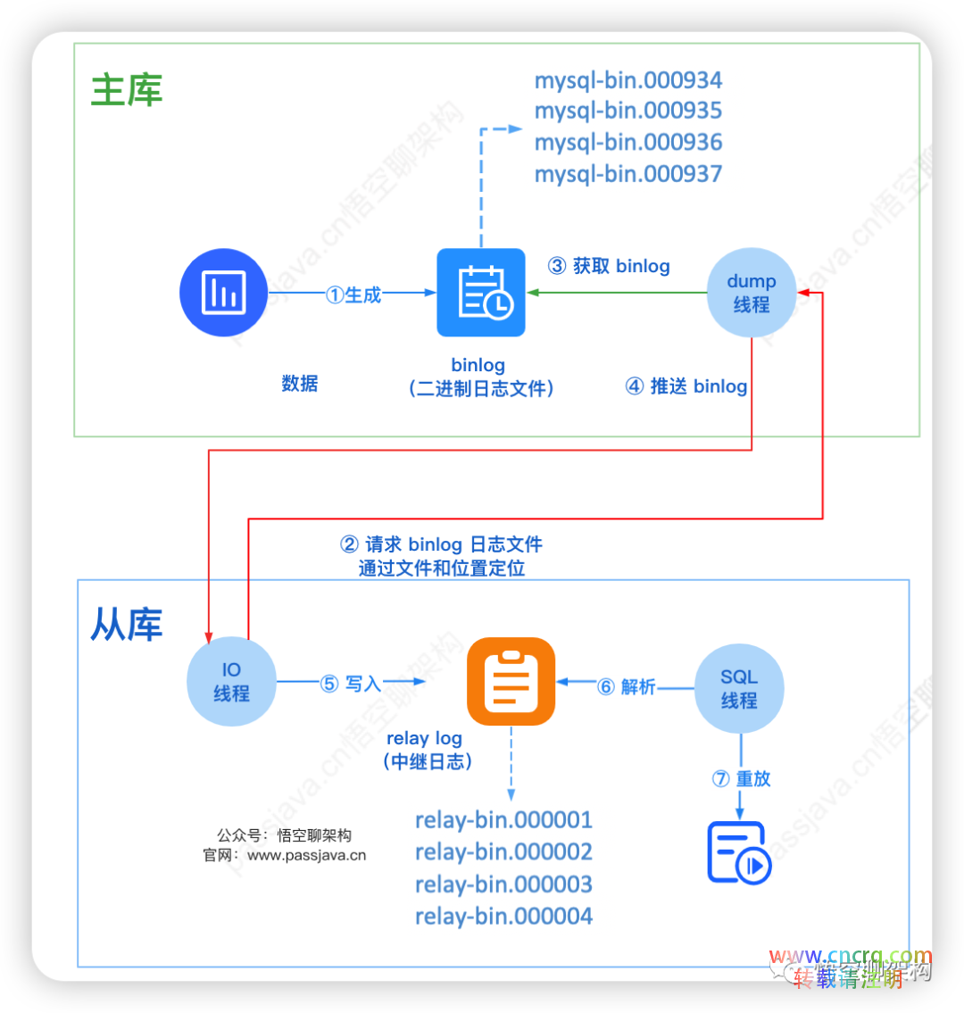 MySQL 主从模式实战-图片4