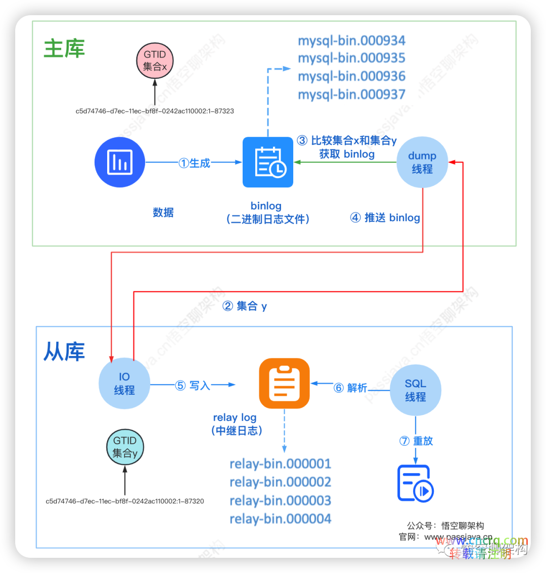 MySQL 主从模式实战-图片5