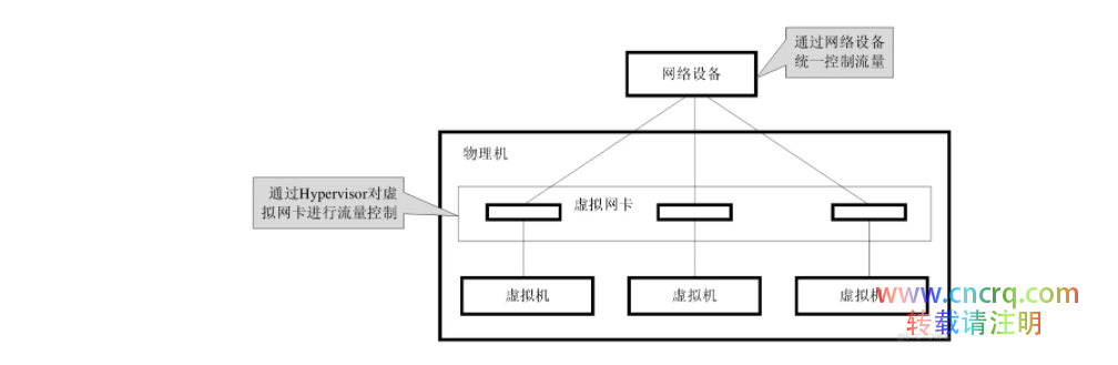网络流量控制技术简介-图片2