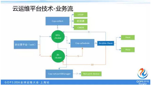 如何打造一个高逼格的云运维平台？