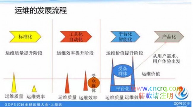 如何打造一个高逼格的云运维平台？