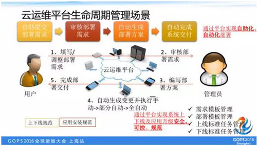 如何打造一个高逼格的云运维平台？