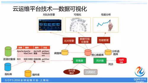 如何打造一个高逼格的云运维平台？