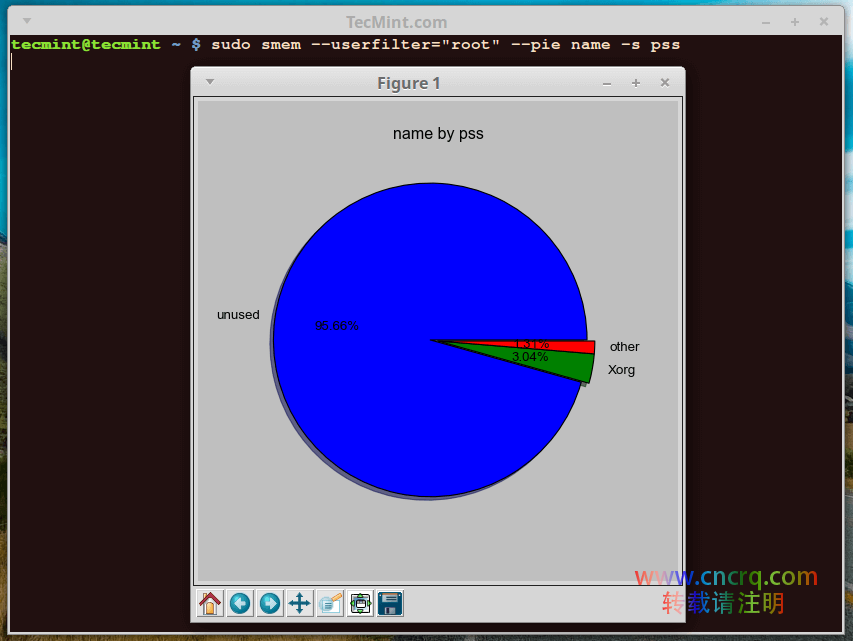 smem-www.linuxprobe.com