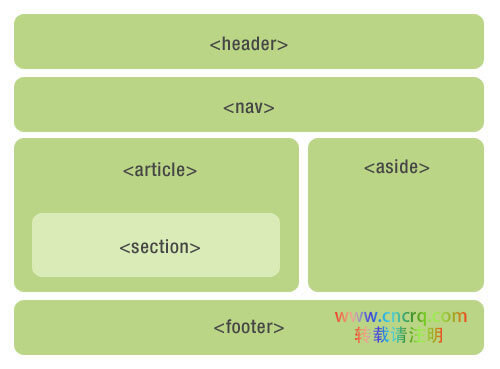 HTML5 语义元素简介