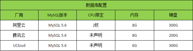 国内三大云数据库测试对比