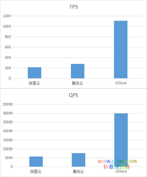 国内三大云数据库测试对比