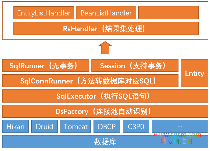 如何用hutool-db实现多数据源配置-图片2