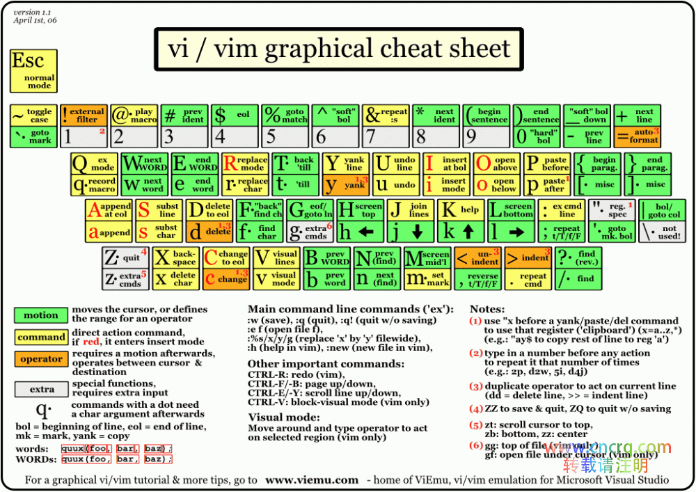 Vim 起步的五个技巧