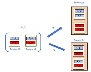 Pytorch实现List Tensor转Tensor,reshape拼接等操作-图片1