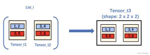 Pytorch实现List Tensor转Tensor,reshape拼接等操作-图片2