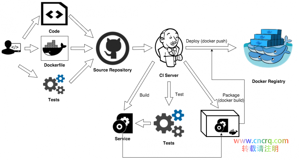 Docker 容器测试全探索