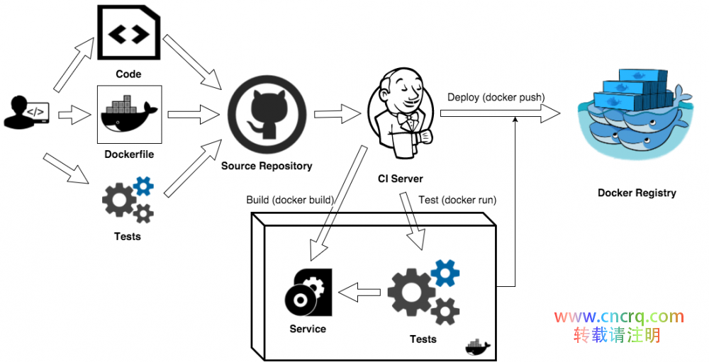 Docker 容器测试全探索