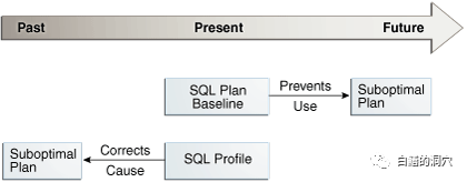 SQL Profile不起作用的原因是什么？-图片3