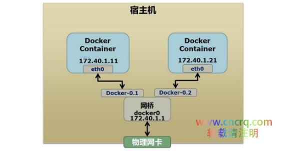 Docker 基础技术：Linux Namespace（下）